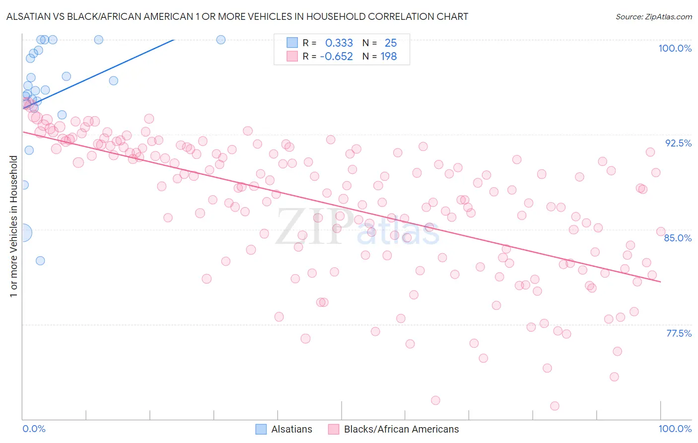 Alsatian vs Black/African American 1 or more Vehicles in Household
