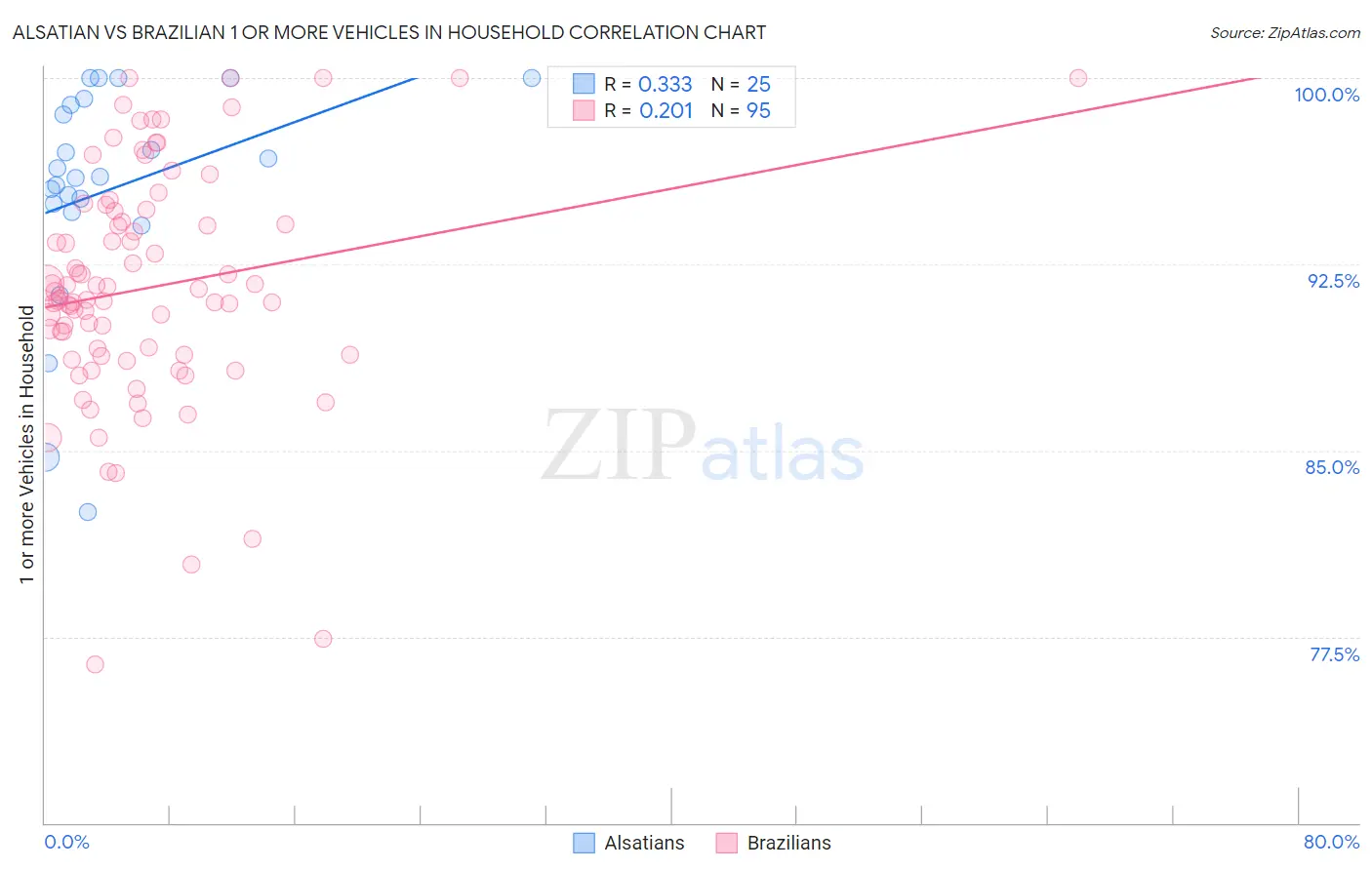 Alsatian vs Brazilian 1 or more Vehicles in Household