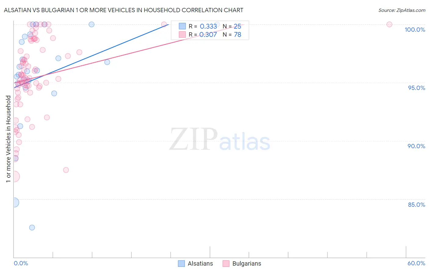 Alsatian vs Bulgarian 1 or more Vehicles in Household