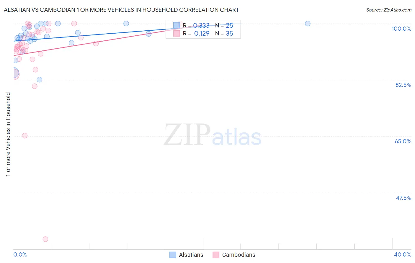 Alsatian vs Cambodian 1 or more Vehicles in Household