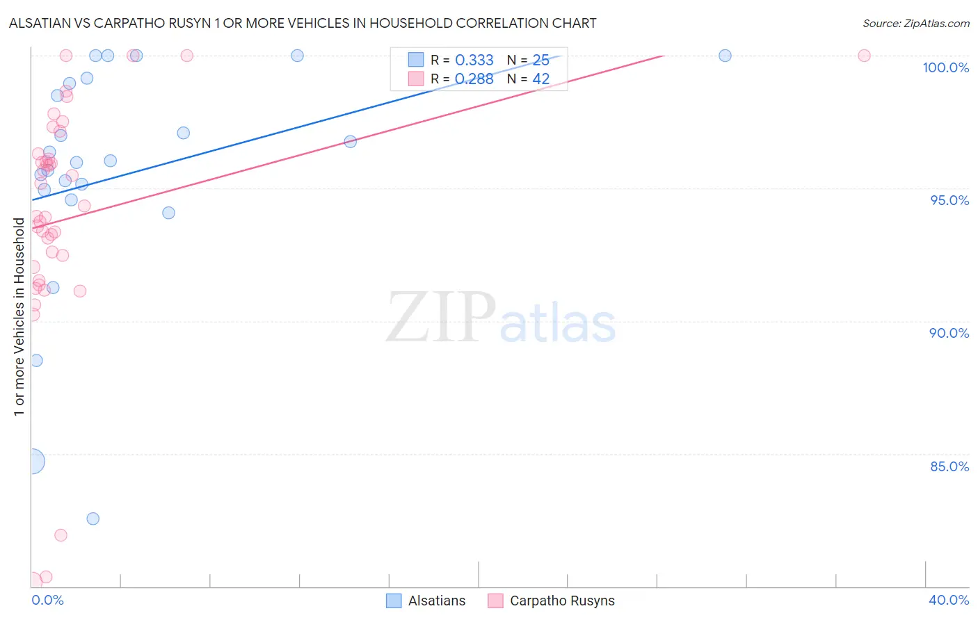 Alsatian vs Carpatho Rusyn 1 or more Vehicles in Household