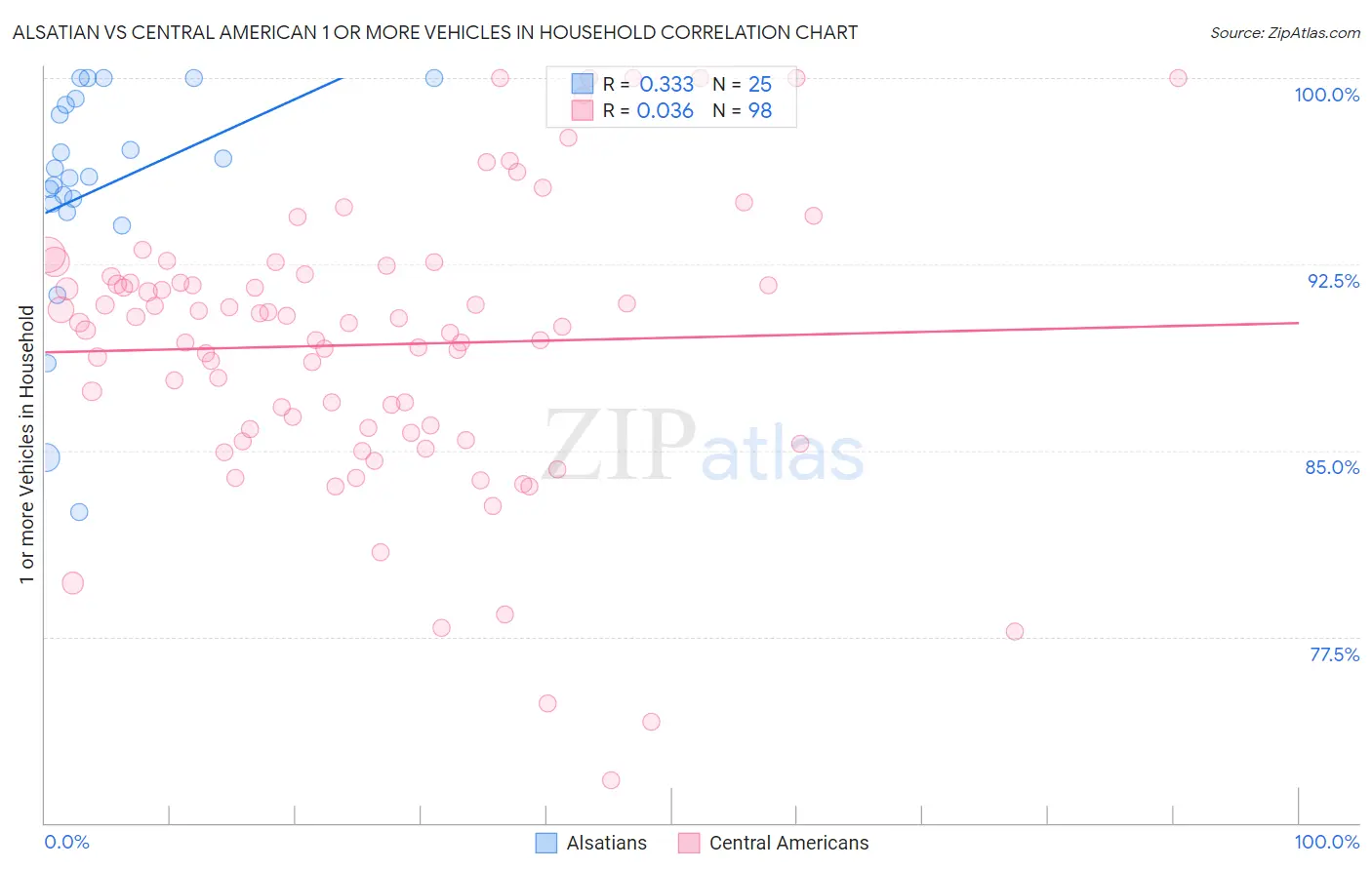 Alsatian vs Central American 1 or more Vehicles in Household