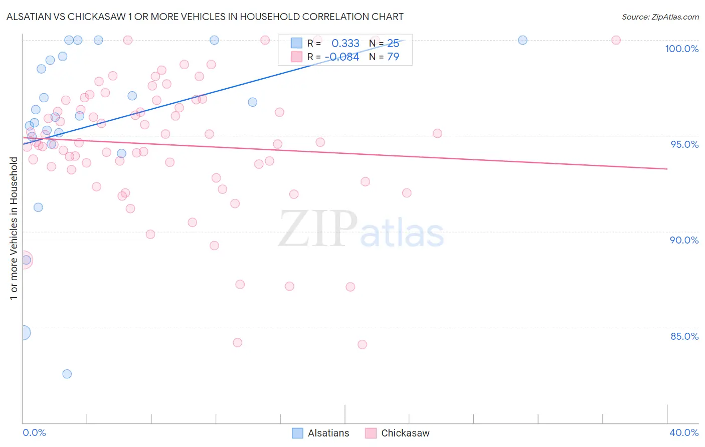 Alsatian vs Chickasaw 1 or more Vehicles in Household