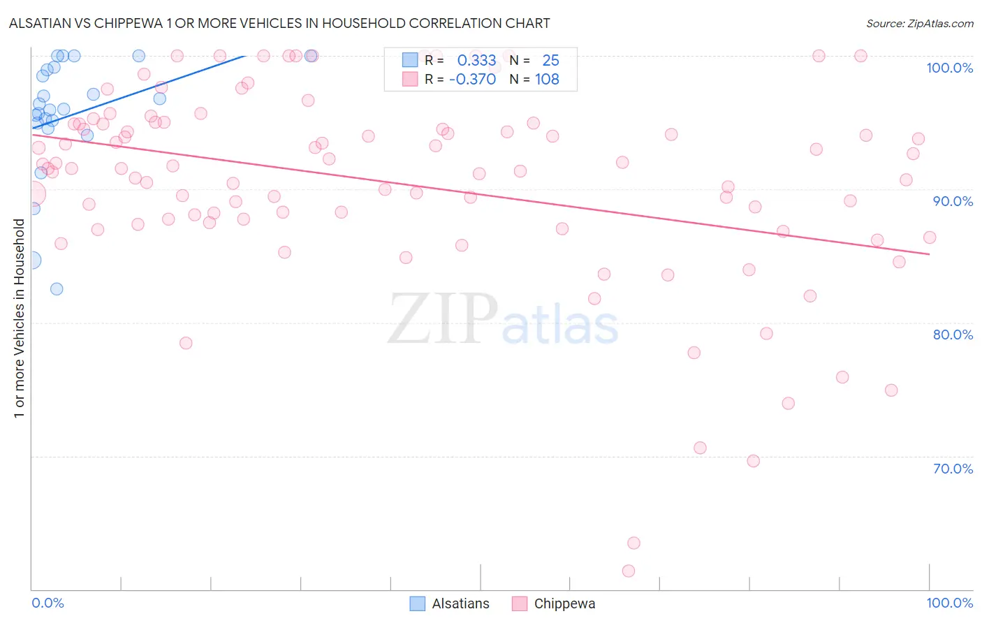 Alsatian vs Chippewa 1 or more Vehicles in Household