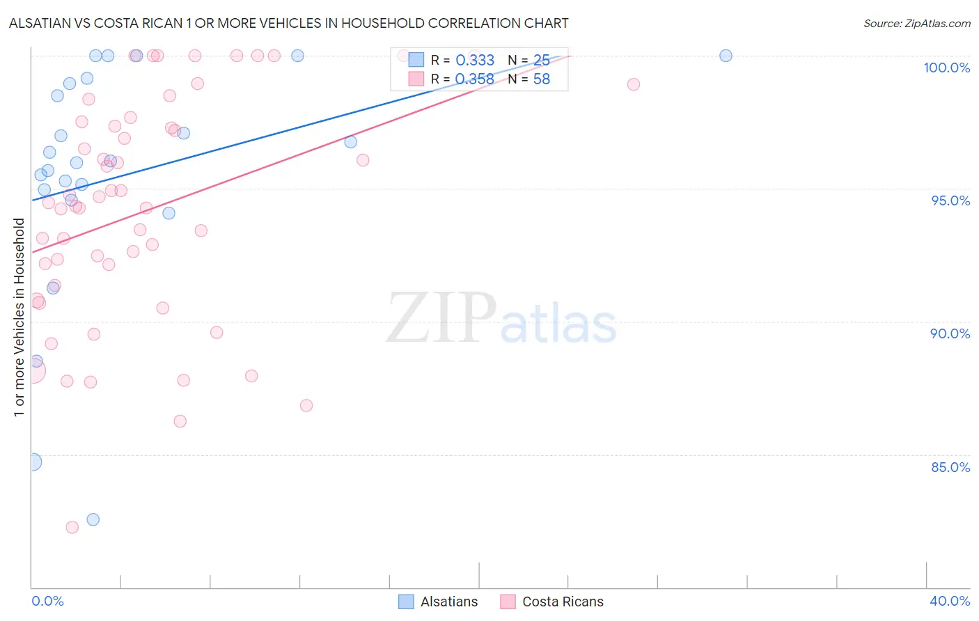 Alsatian vs Costa Rican 1 or more Vehicles in Household