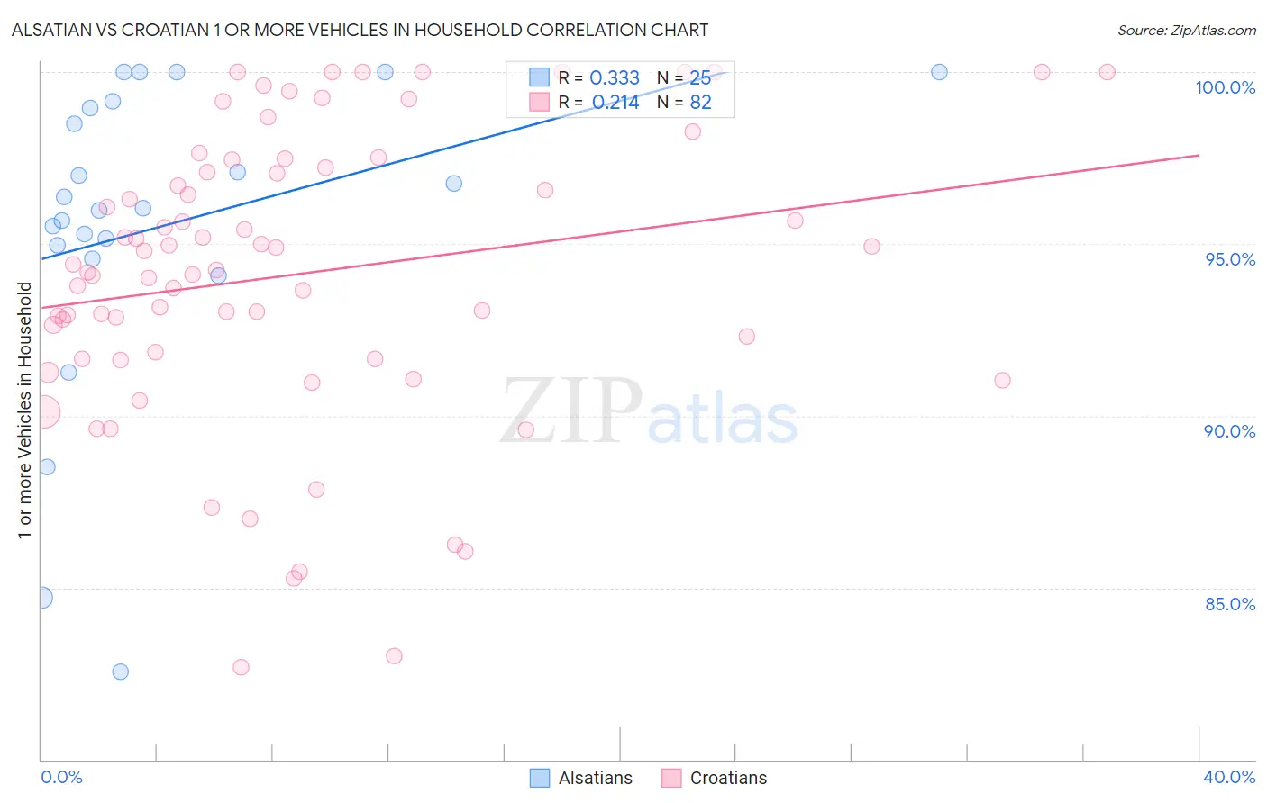 Alsatian vs Croatian 1 or more Vehicles in Household