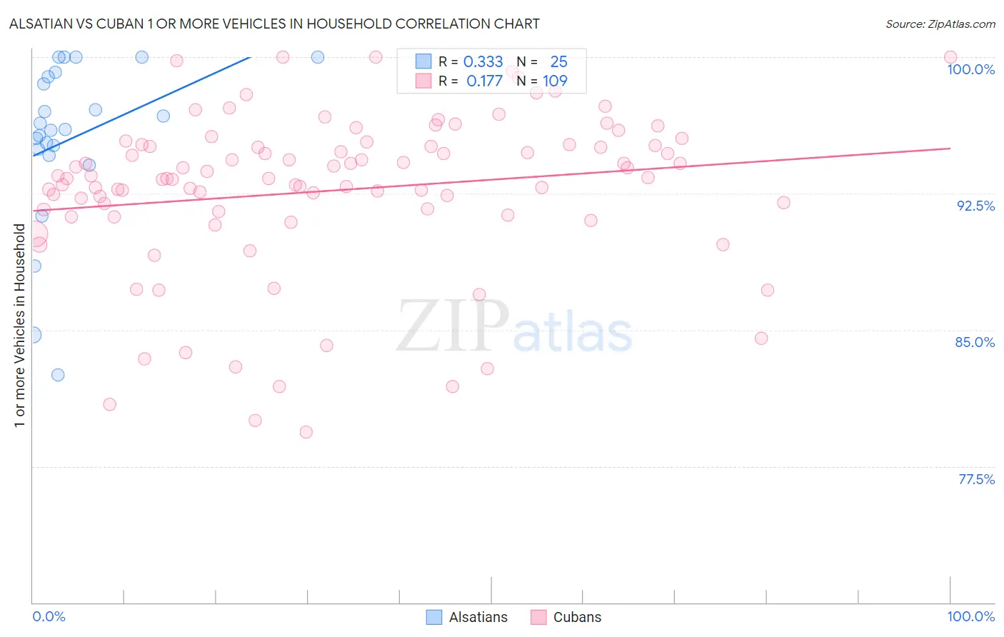 Alsatian vs Cuban 1 or more Vehicles in Household