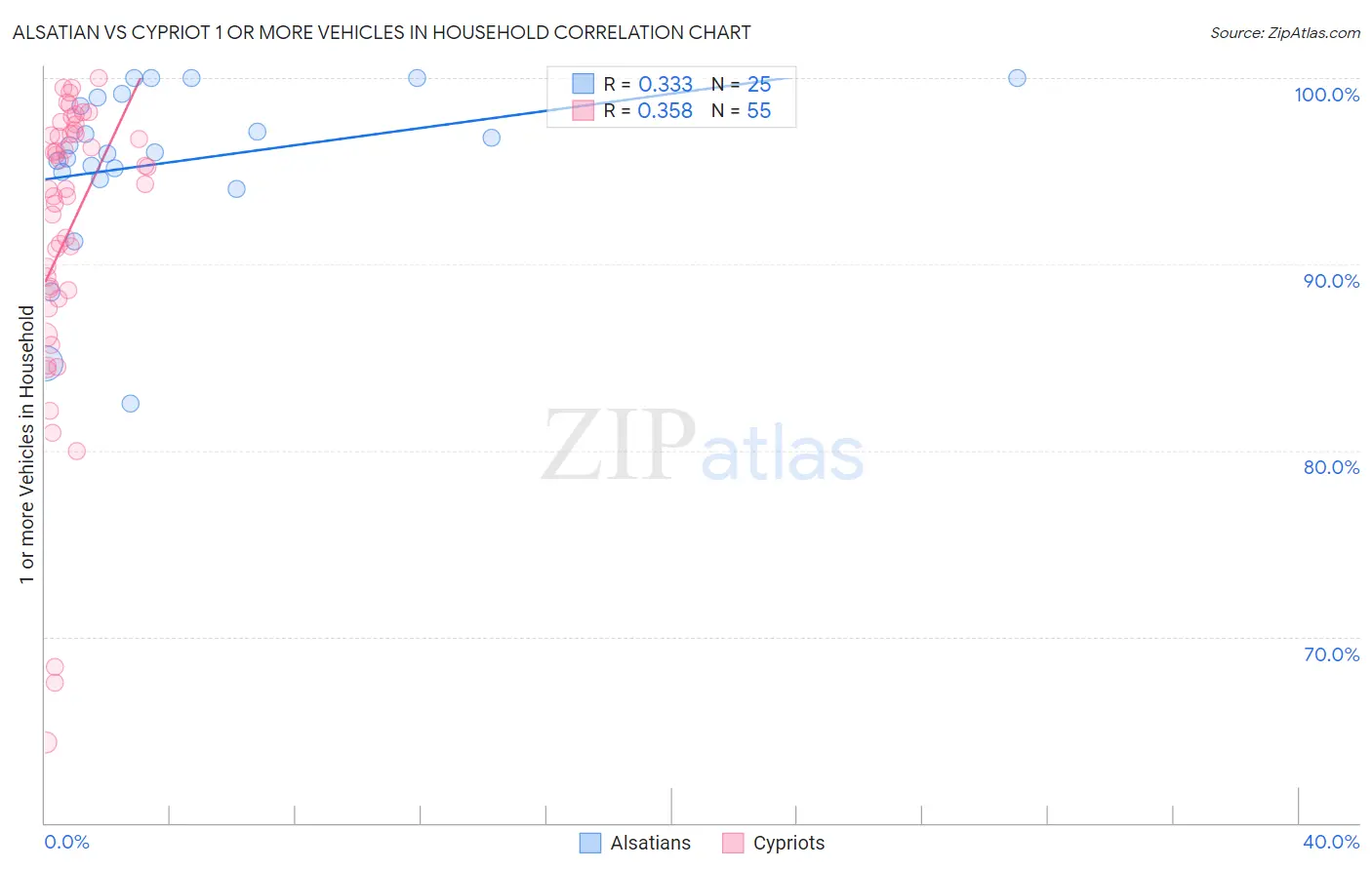Alsatian vs Cypriot 1 or more Vehicles in Household