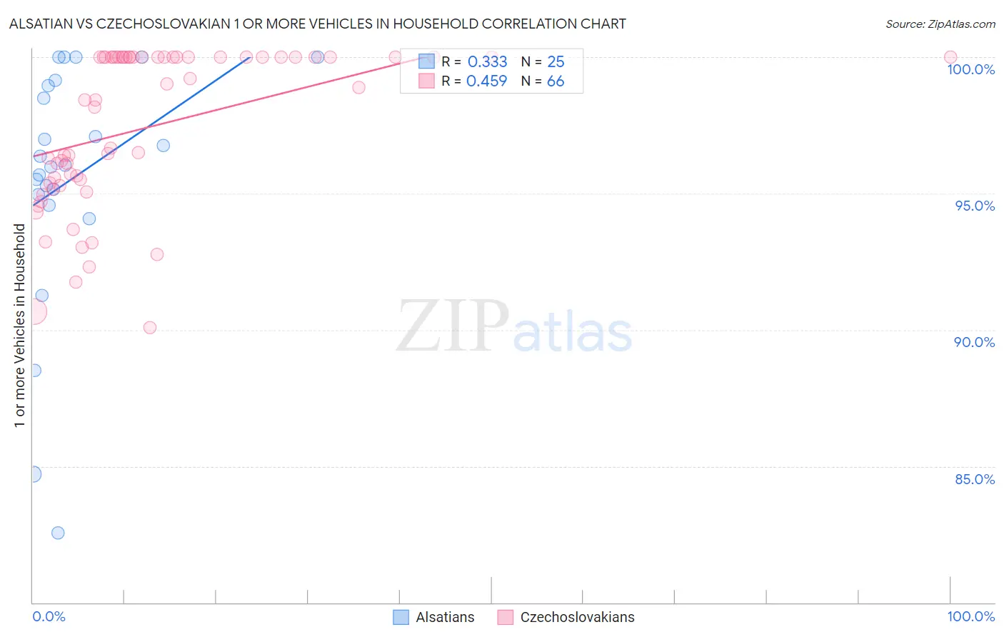 Alsatian vs Czechoslovakian 1 or more Vehicles in Household