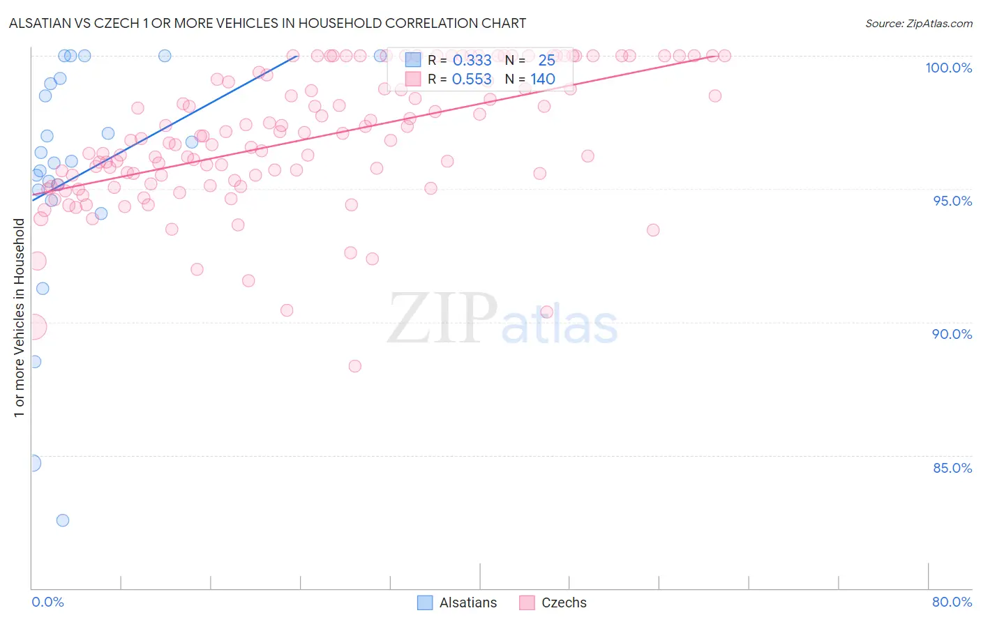 Alsatian vs Czech 1 or more Vehicles in Household