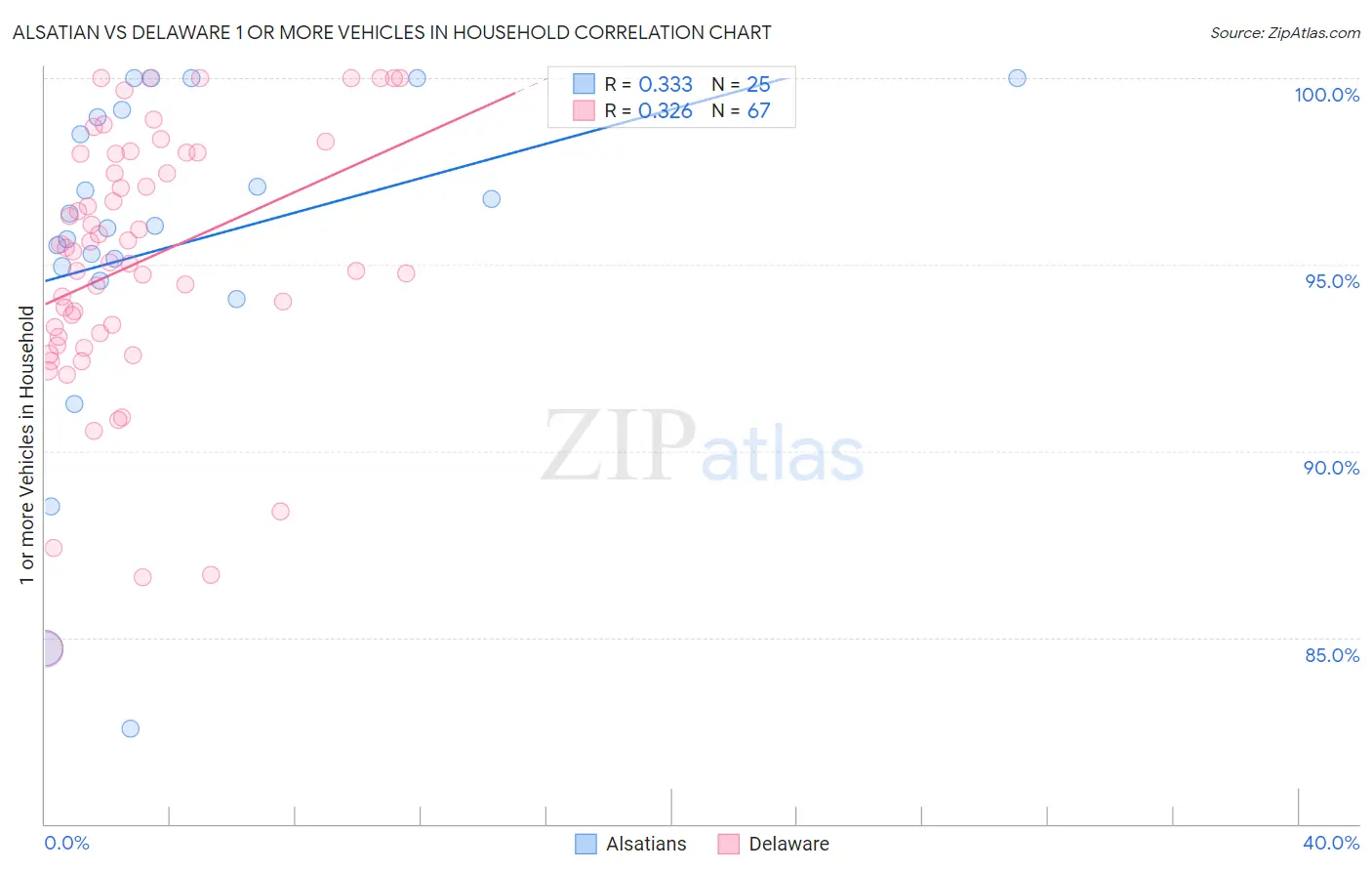 Alsatian vs Delaware 1 or more Vehicles in Household