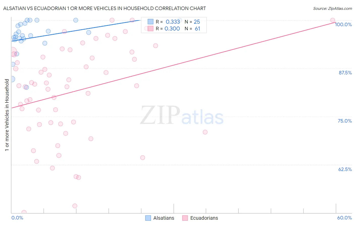 Alsatian vs Ecuadorian 1 or more Vehicles in Household