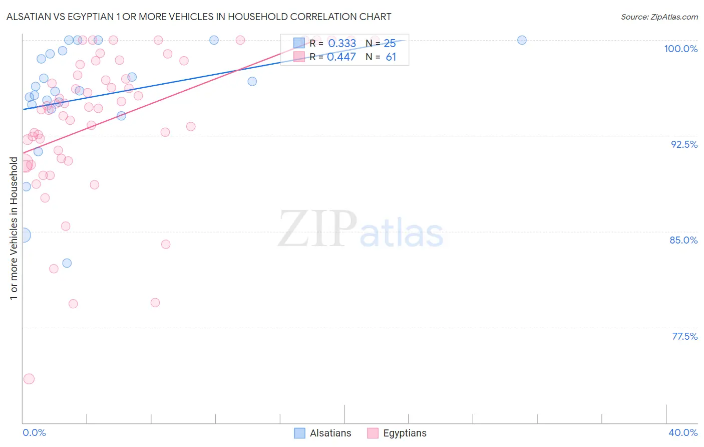 Alsatian vs Egyptian 1 or more Vehicles in Household