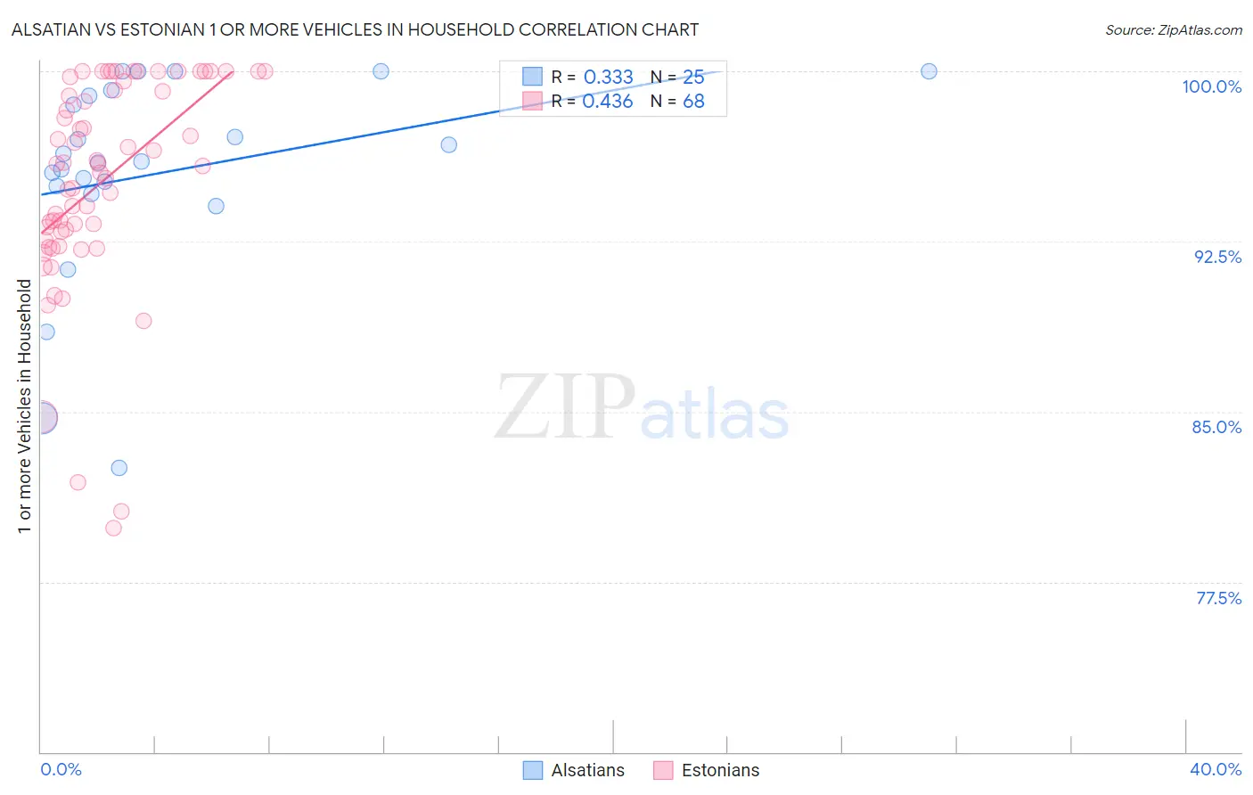 Alsatian vs Estonian 1 or more Vehicles in Household