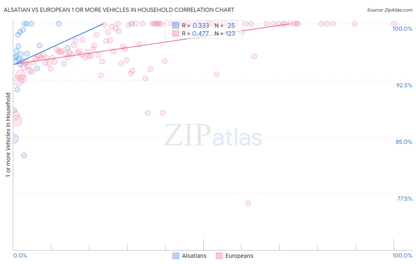Alsatian vs European 1 or more Vehicles in Household
