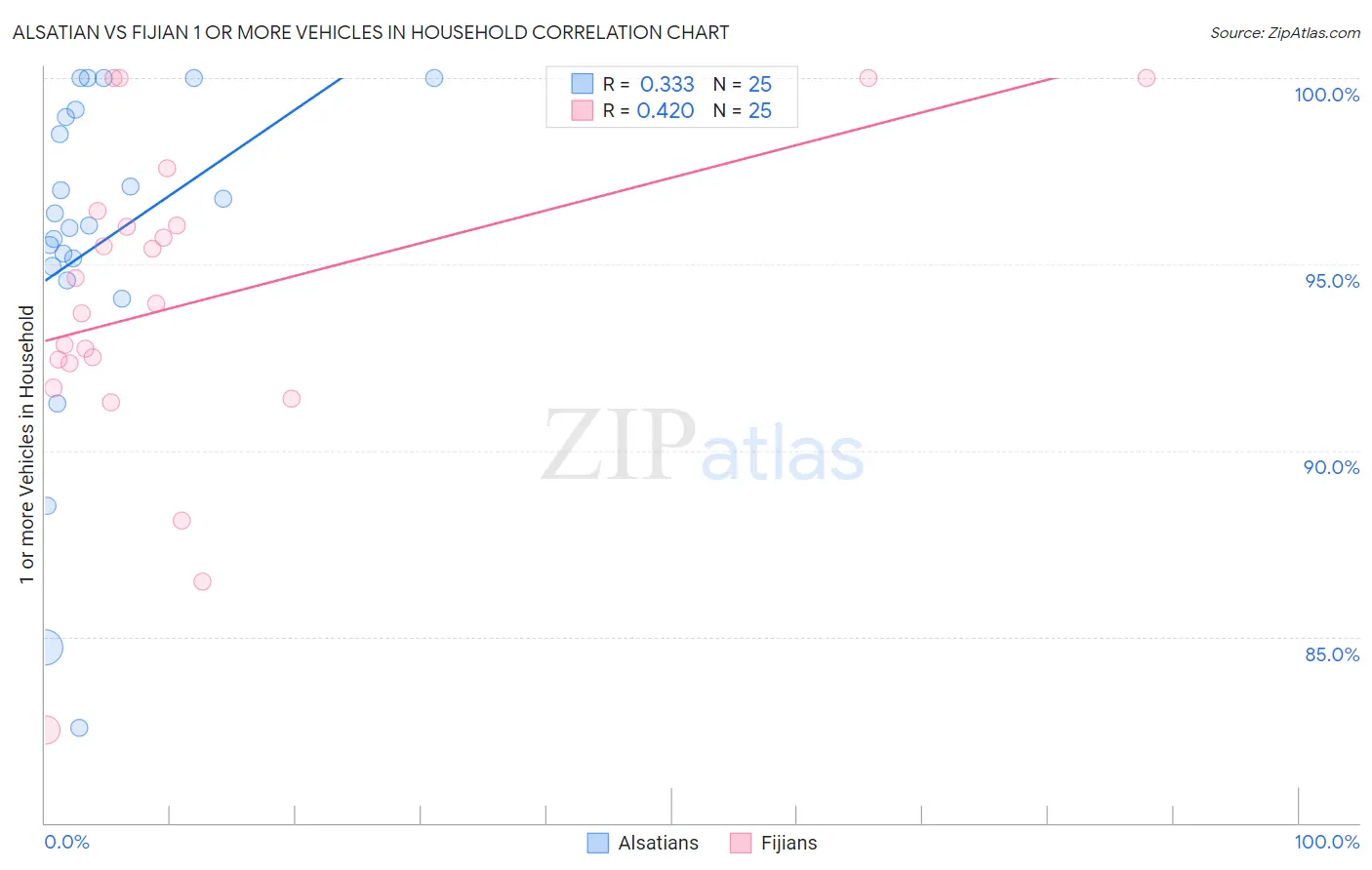Alsatian vs Fijian 1 or more Vehicles in Household