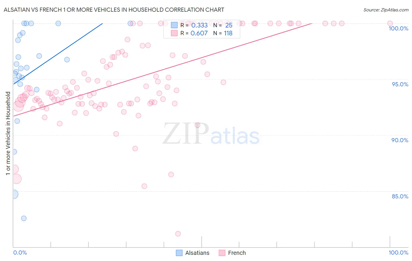 Alsatian vs French 1 or more Vehicles in Household
