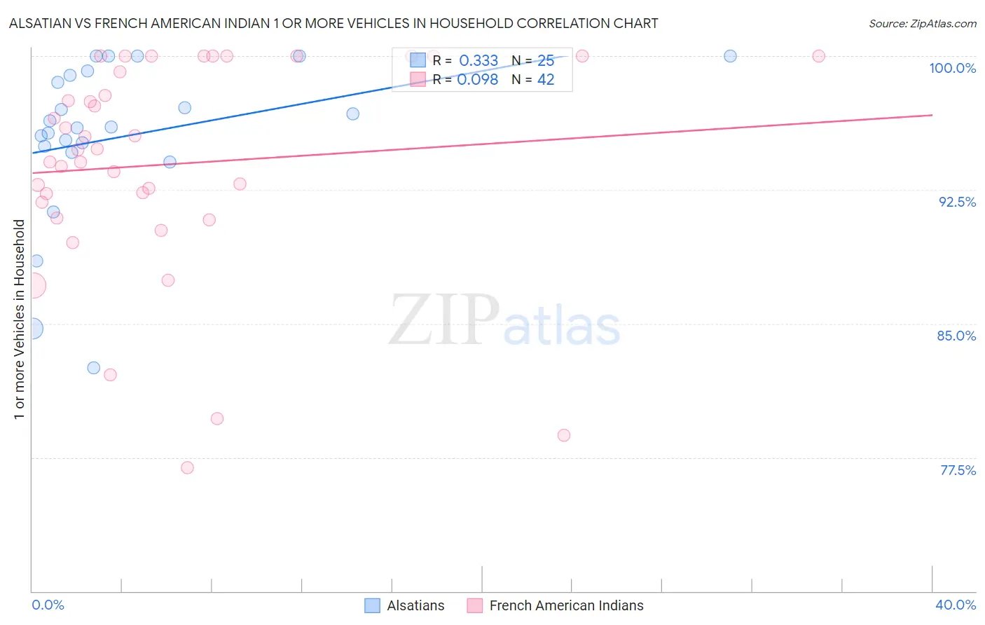 Alsatian vs French American Indian 1 or more Vehicles in Household