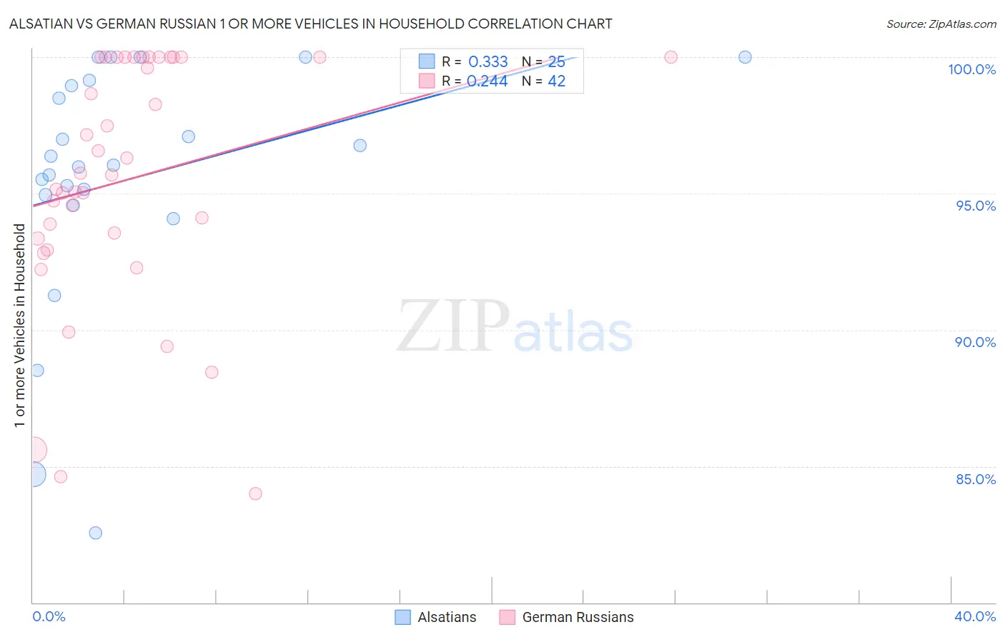 Alsatian vs German Russian 1 or more Vehicles in Household
