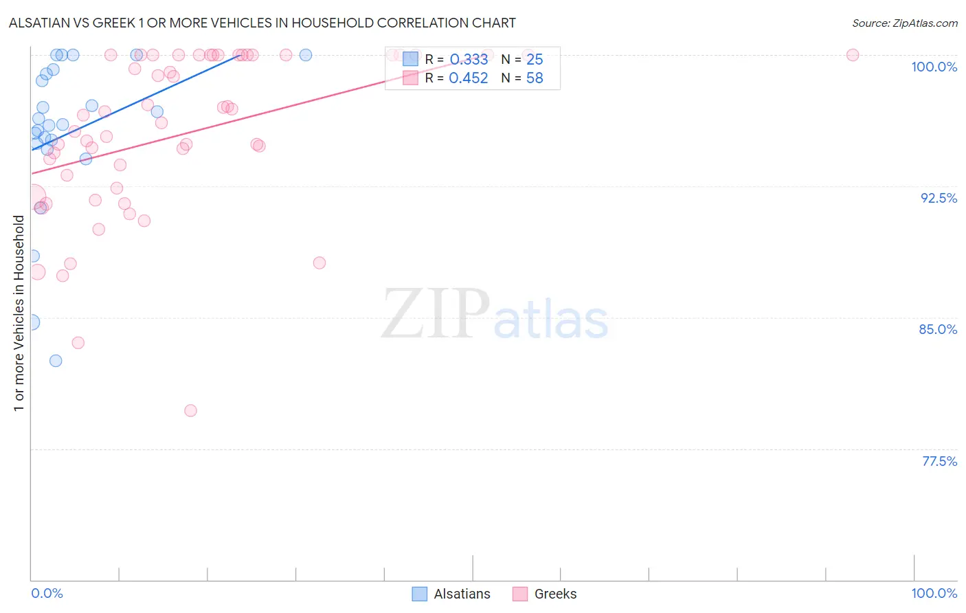 Alsatian vs Greek 1 or more Vehicles in Household