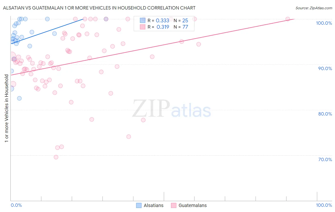 Alsatian vs Guatemalan 1 or more Vehicles in Household