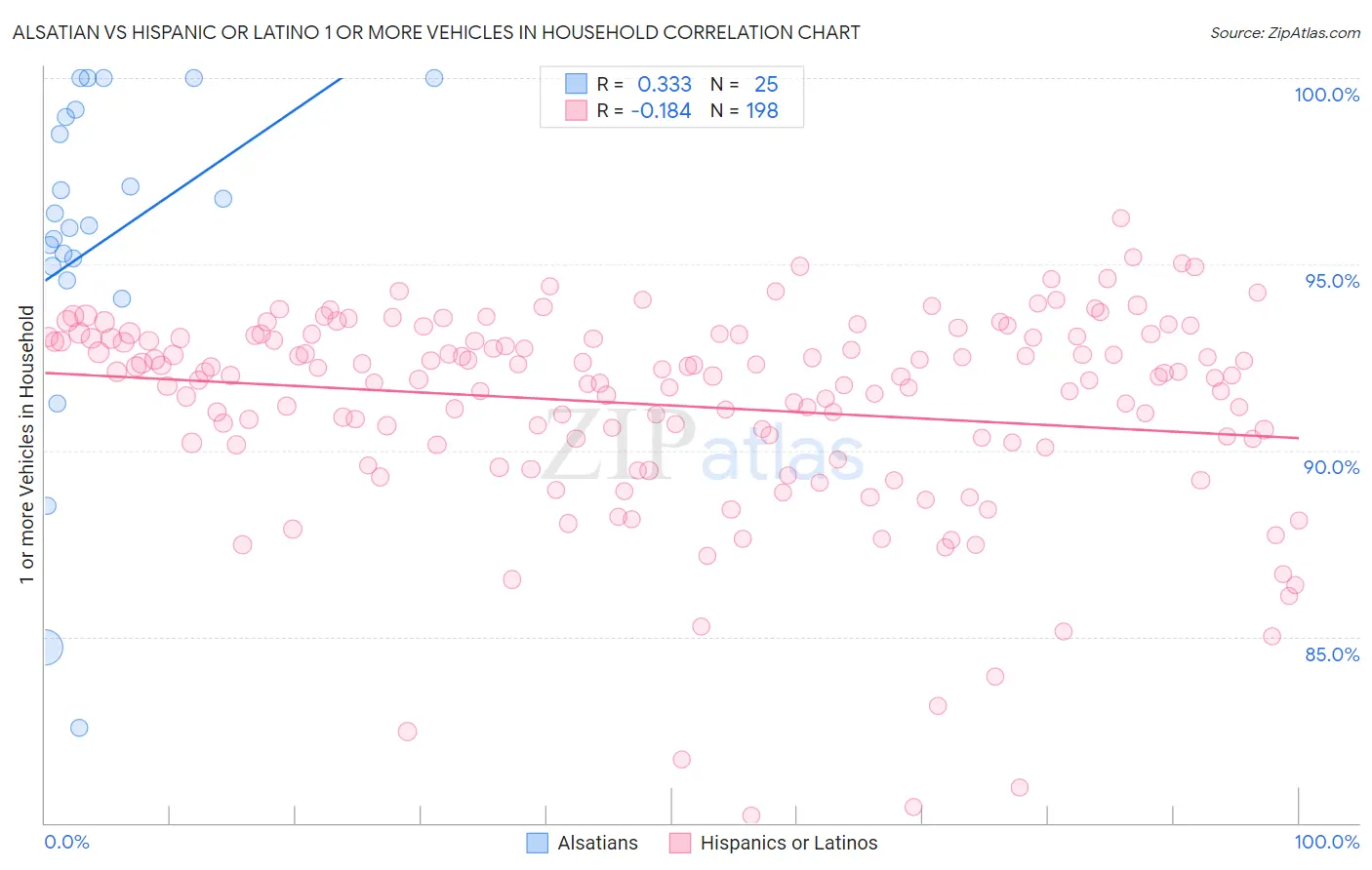 Alsatian vs Hispanic or Latino 1 or more Vehicles in Household