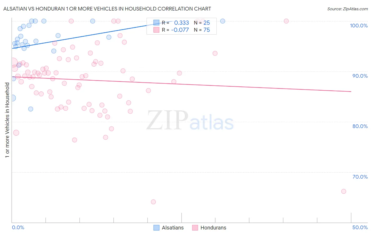 Alsatian vs Honduran 1 or more Vehicles in Household