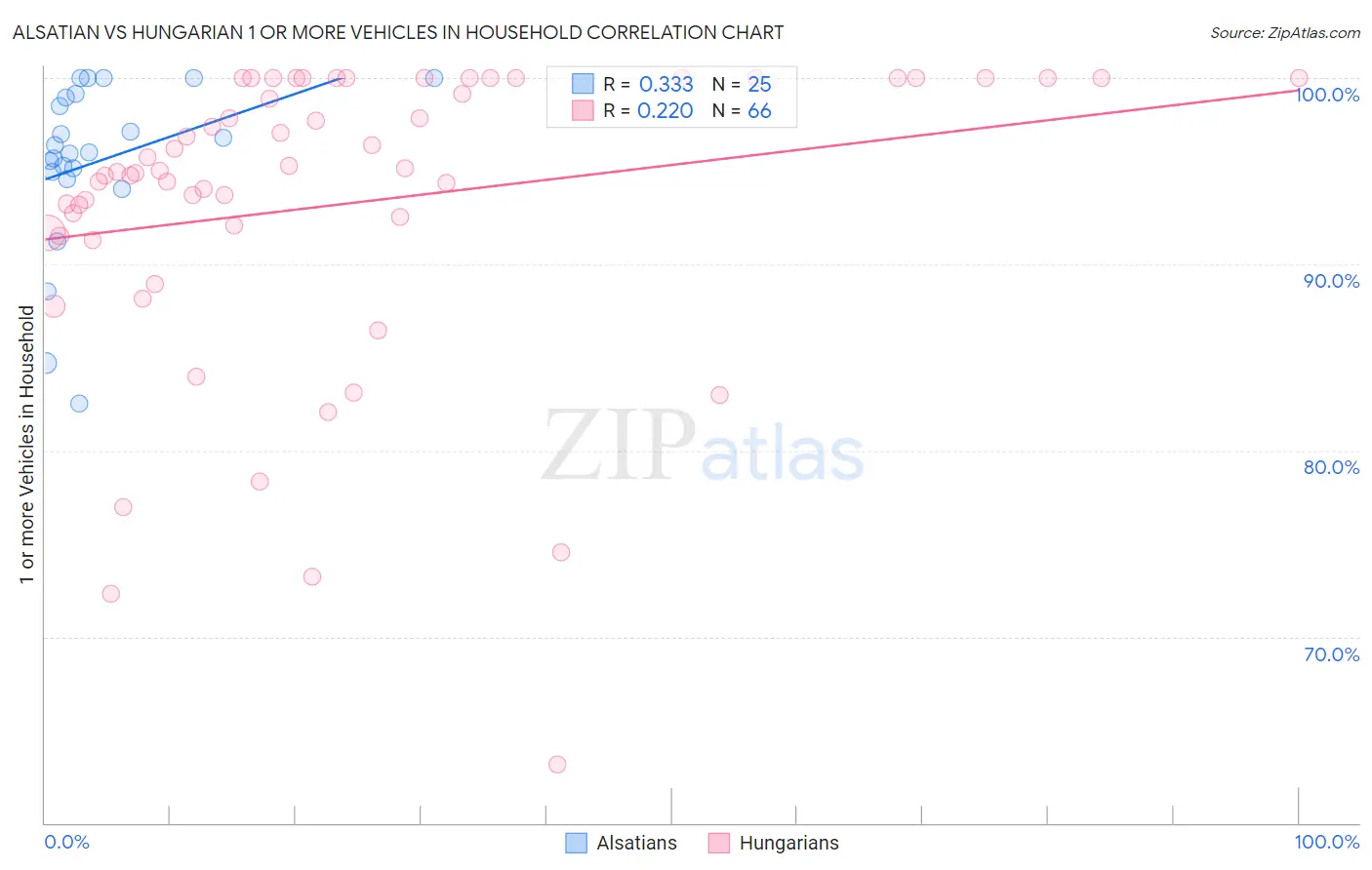 Alsatian vs Hungarian 1 or more Vehicles in Household