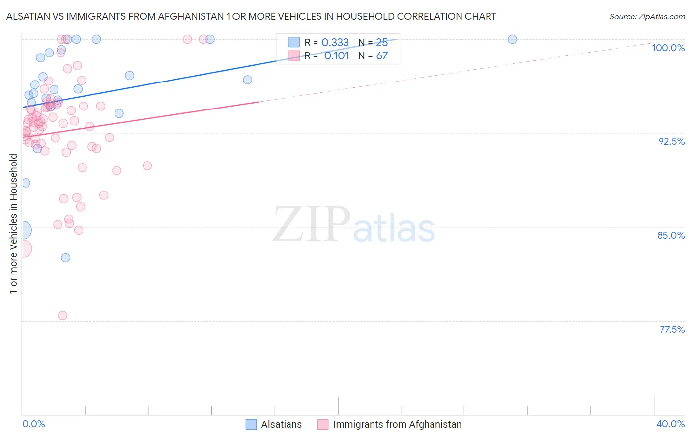 Alsatian vs Immigrants from Afghanistan 1 or more Vehicles in Household
