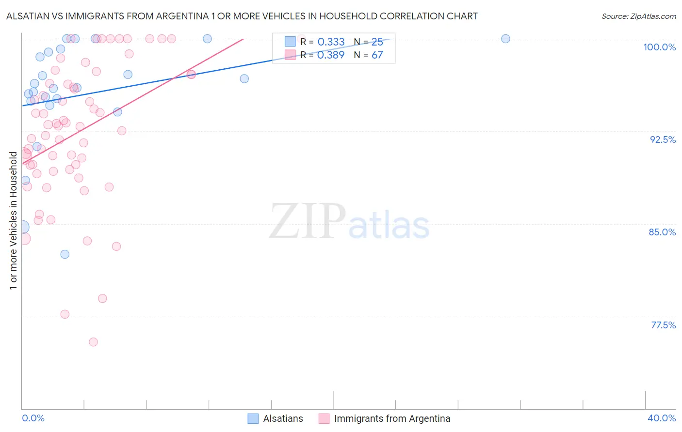 Alsatian vs Immigrants from Argentina 1 or more Vehicles in Household