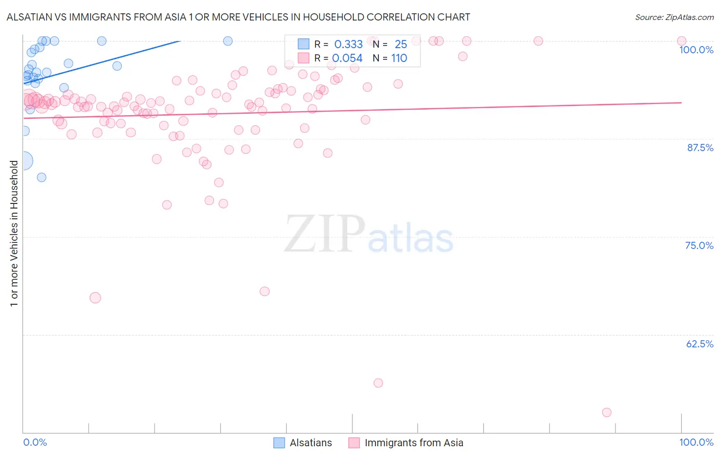 Alsatian vs Immigrants from Asia 1 or more Vehicles in Household