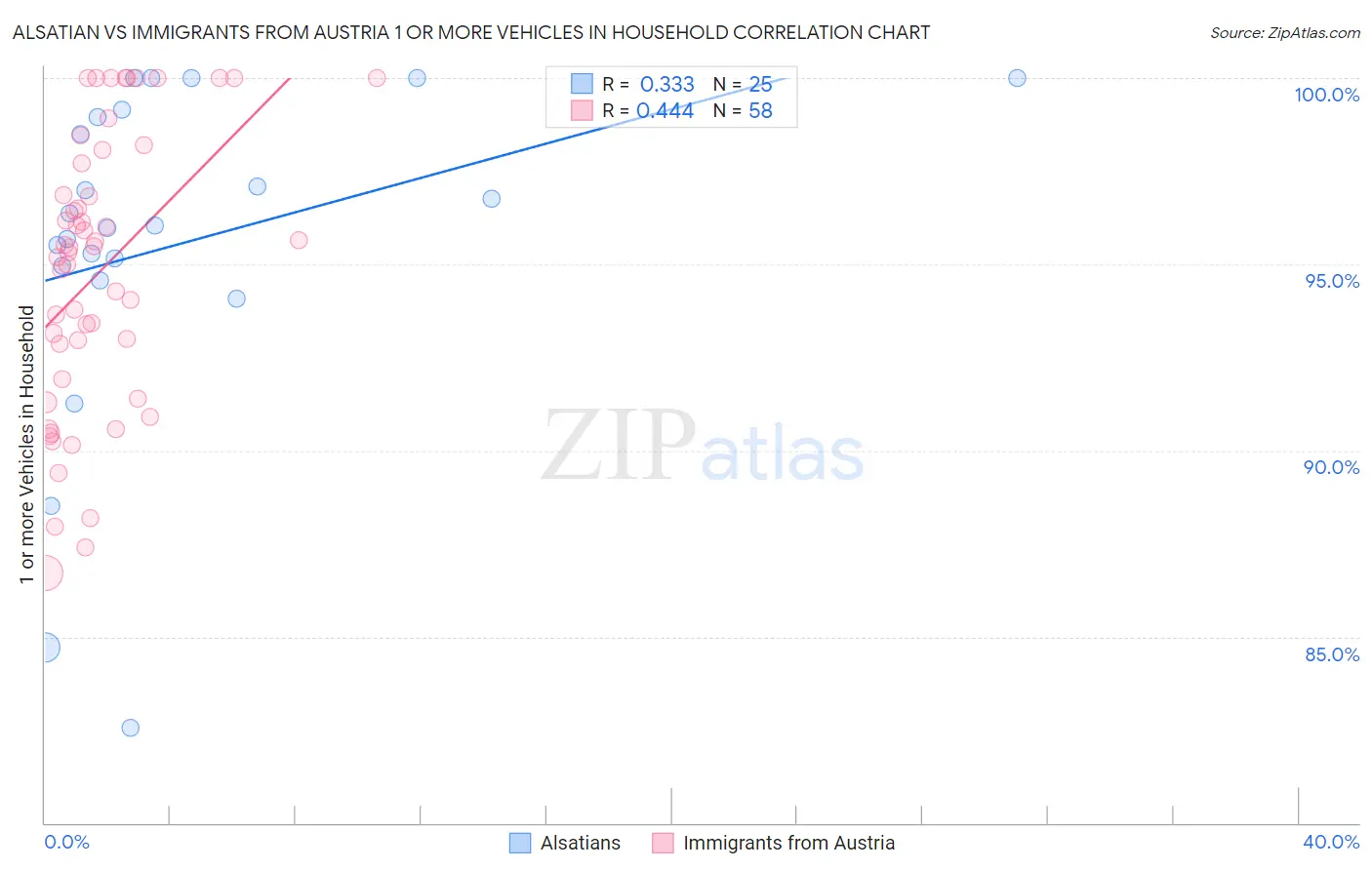 Alsatian vs Immigrants from Austria 1 or more Vehicles in Household