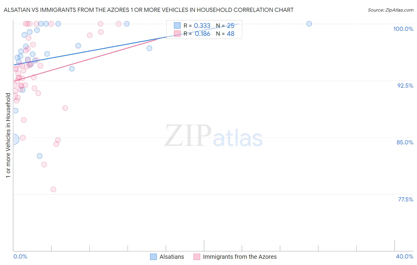 Alsatian vs Immigrants from the Azores 1 or more Vehicles in Household