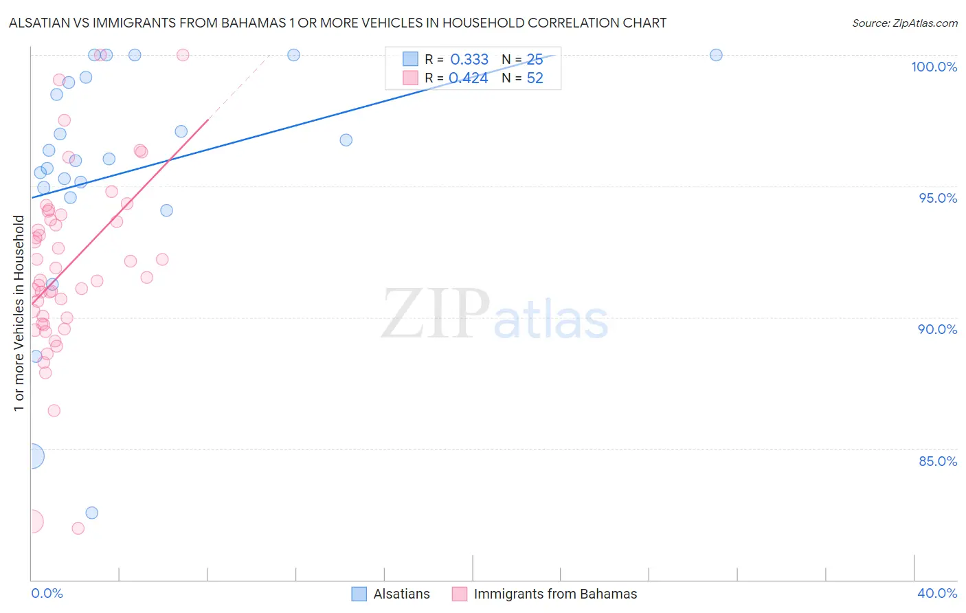 Alsatian vs Immigrants from Bahamas 1 or more Vehicles in Household