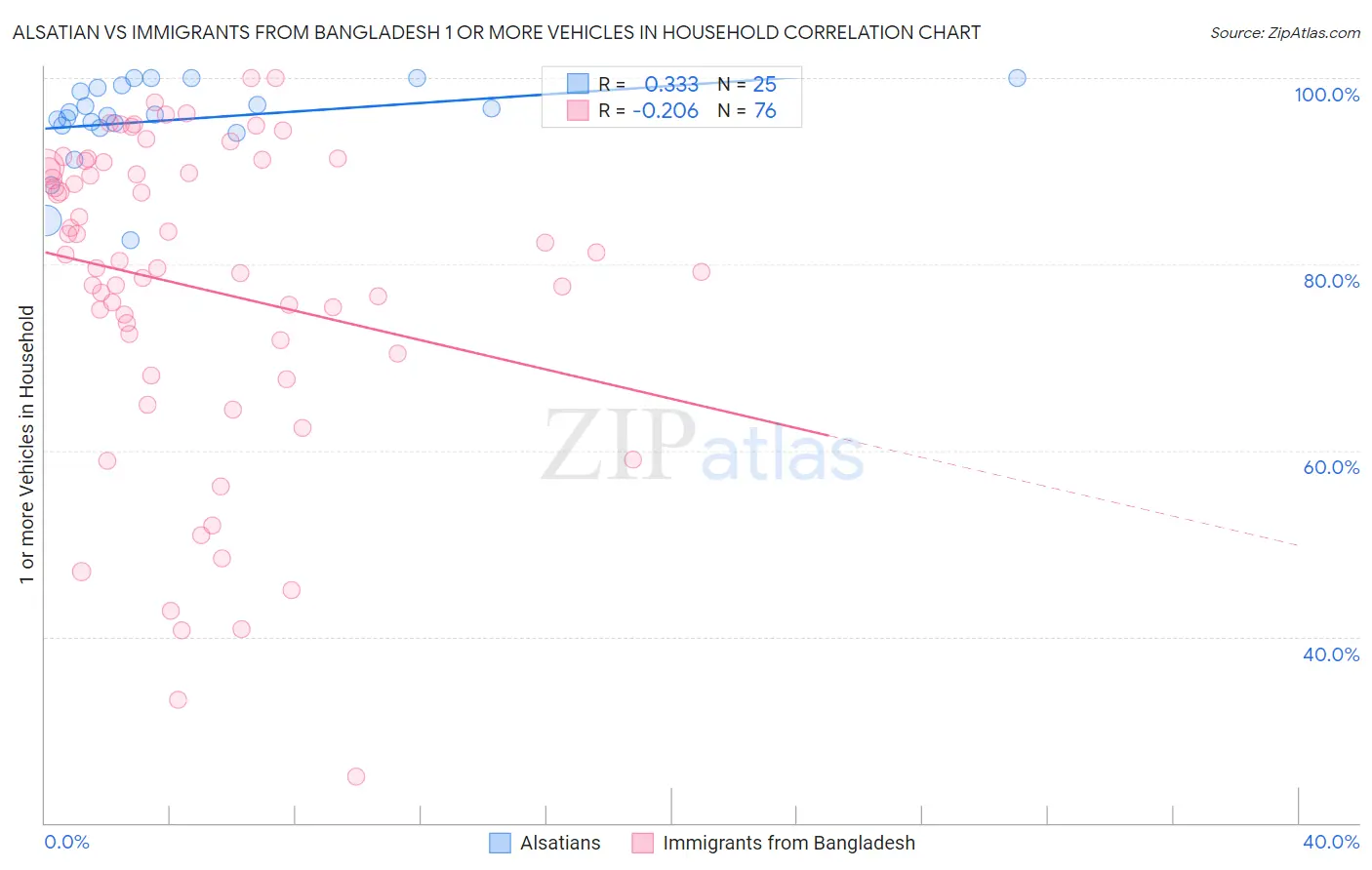 Alsatian vs Immigrants from Bangladesh 1 or more Vehicles in Household