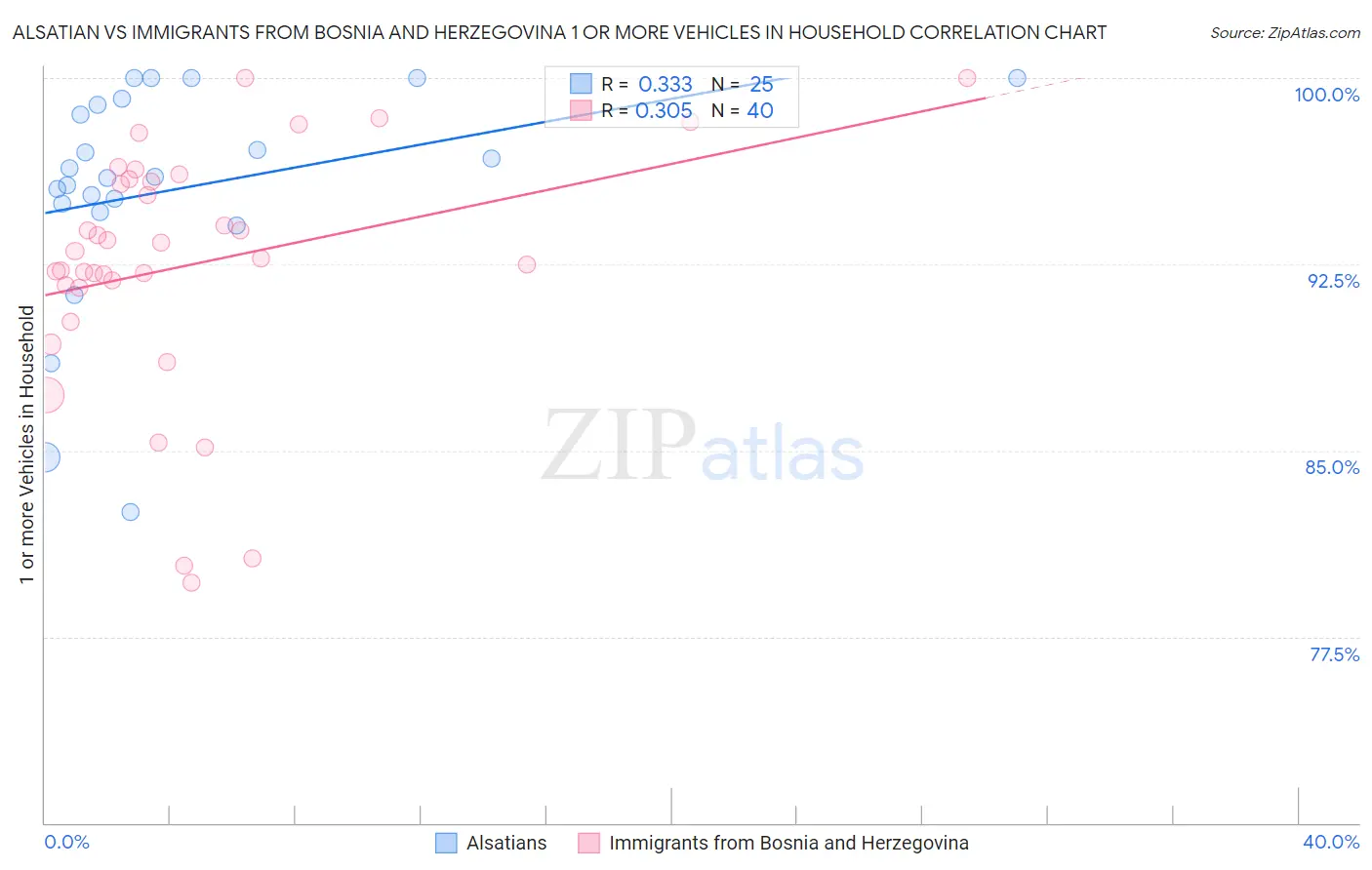 Alsatian vs Immigrants from Bosnia and Herzegovina 1 or more Vehicles in Household