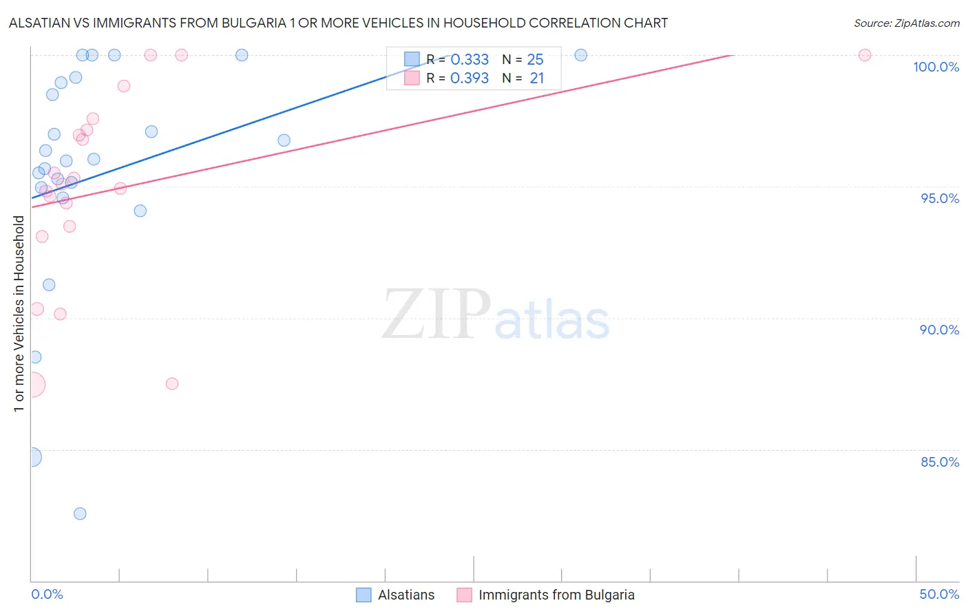 Alsatian vs Immigrants from Bulgaria 1 or more Vehicles in Household