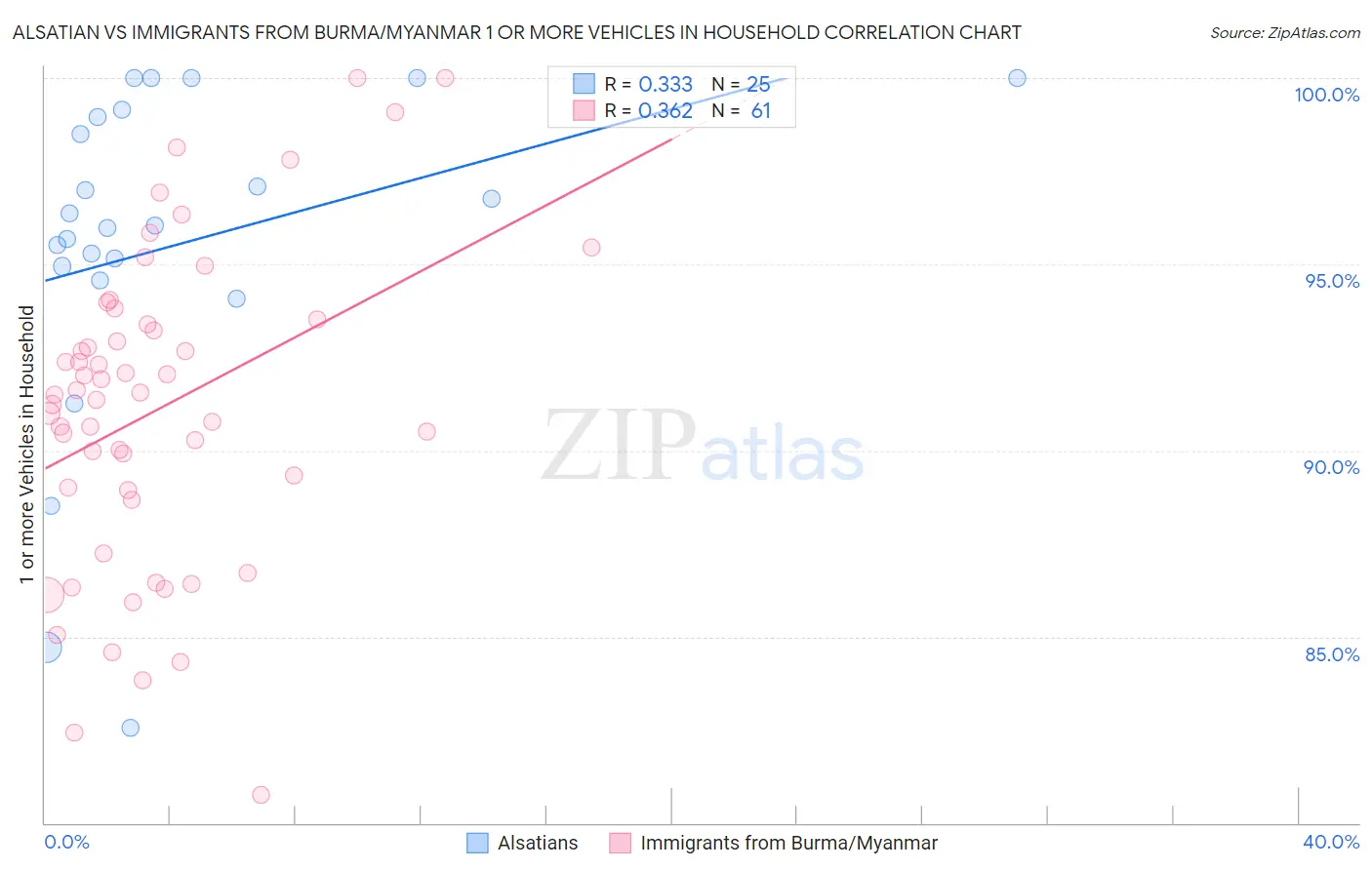 Alsatian vs Immigrants from Burma/Myanmar 1 or more Vehicles in Household