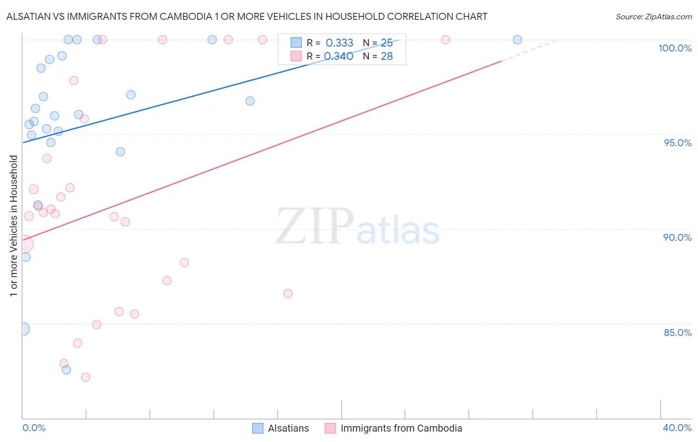 Alsatian vs Immigrants from Cambodia 1 or more Vehicles in Household