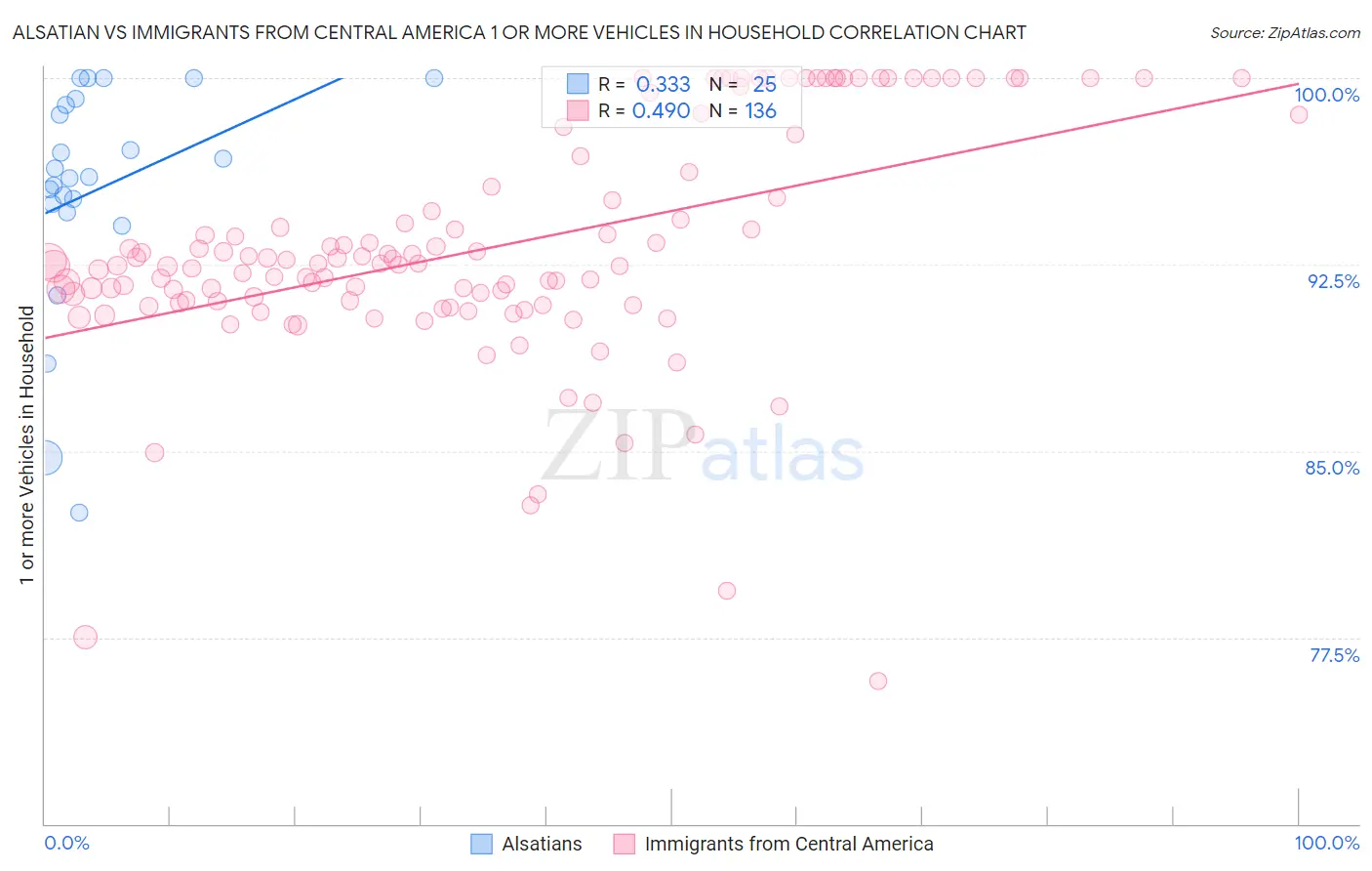 Alsatian vs Immigrants from Central America 1 or more Vehicles in Household