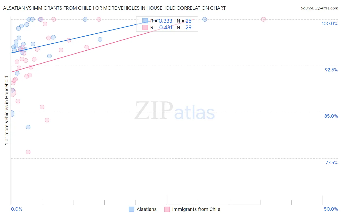 Alsatian vs Immigrants from Chile 1 or more Vehicles in Household