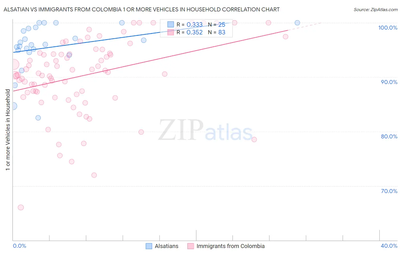 Alsatian vs Immigrants from Colombia 1 or more Vehicles in Household