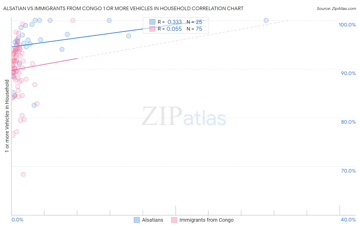 Alsatian vs Immigrants from Congo 1 or more Vehicles in Household