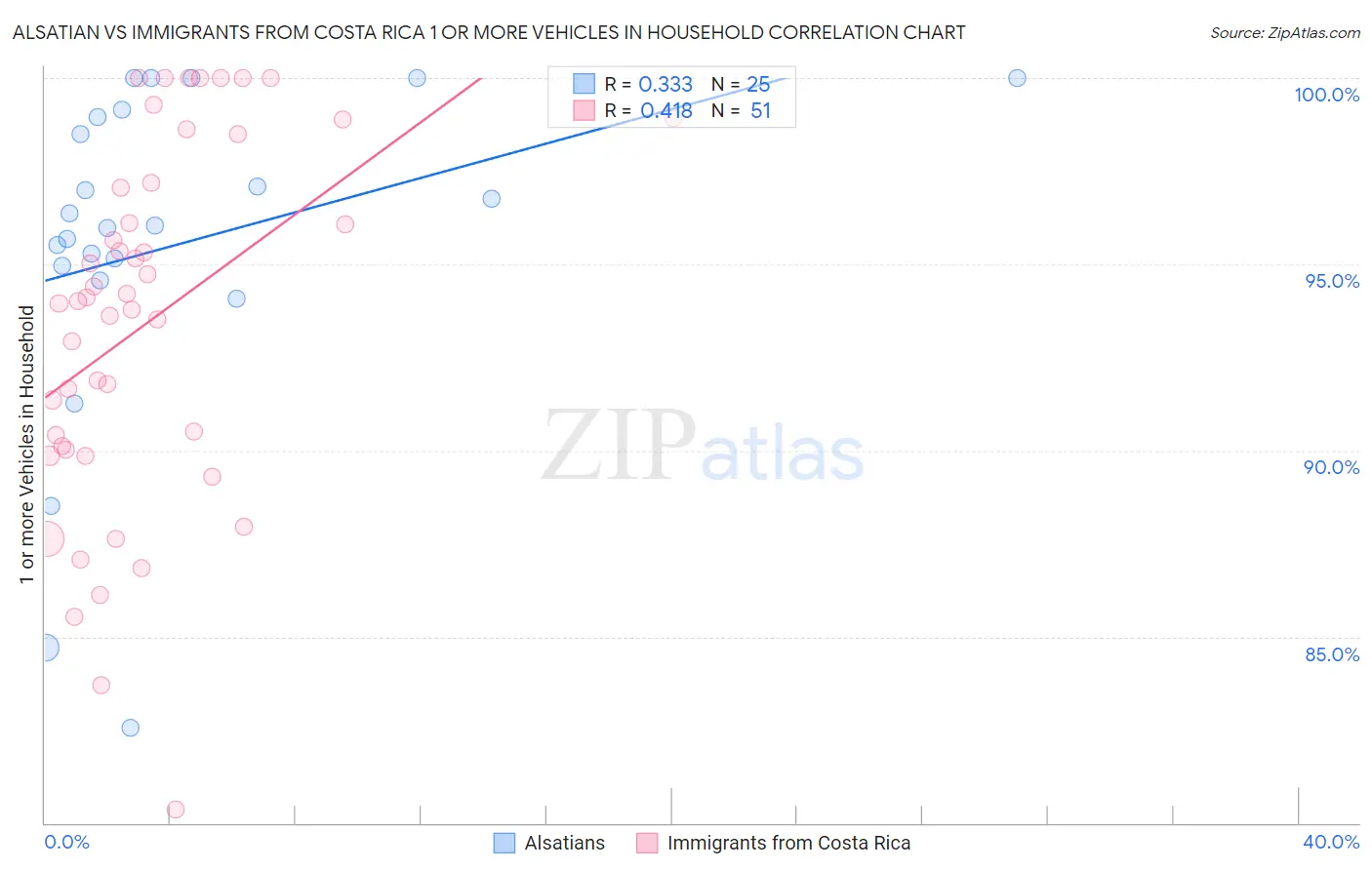 Alsatian vs Immigrants from Costa Rica 1 or more Vehicles in Household