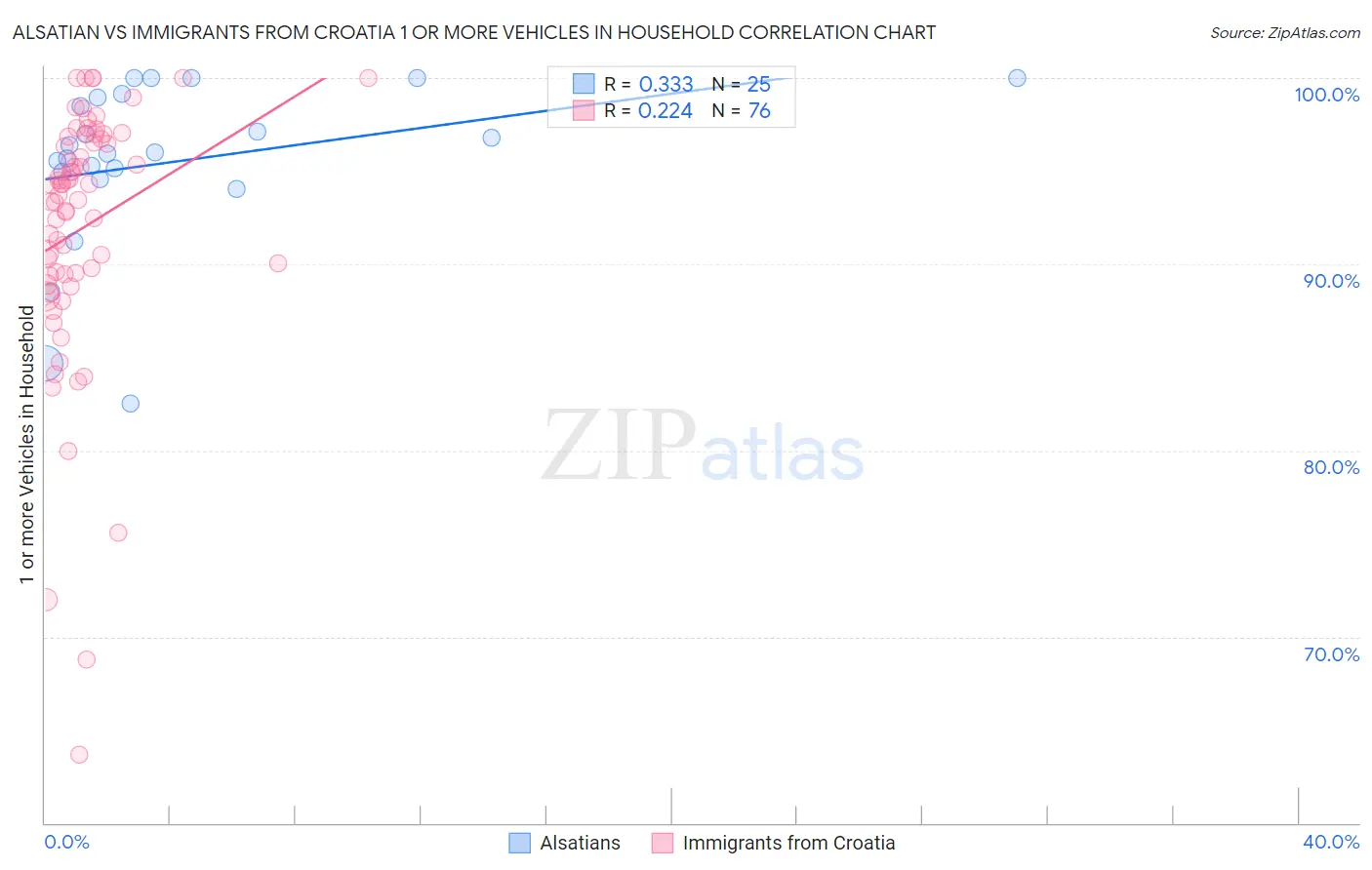 Alsatian vs Immigrants from Croatia 1 or more Vehicles in Household