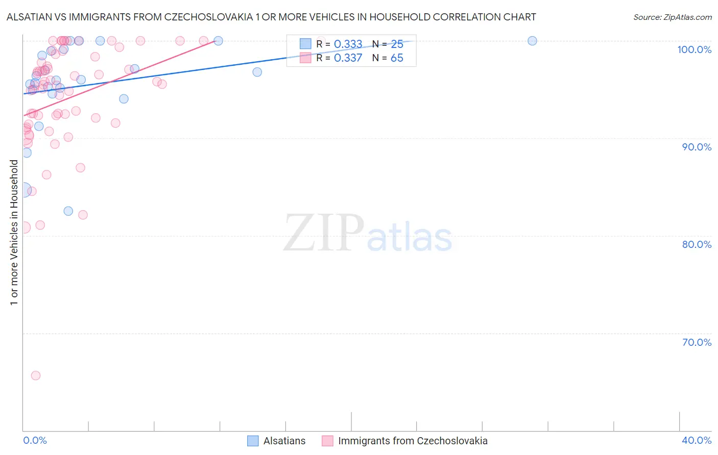 Alsatian vs Immigrants from Czechoslovakia 1 or more Vehicles in Household