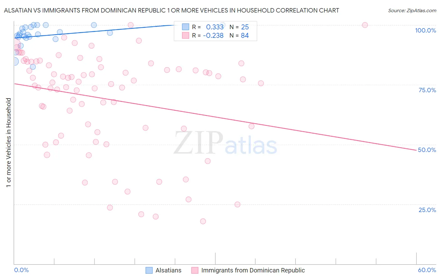 Alsatian vs Immigrants from Dominican Republic 1 or more Vehicles in Household