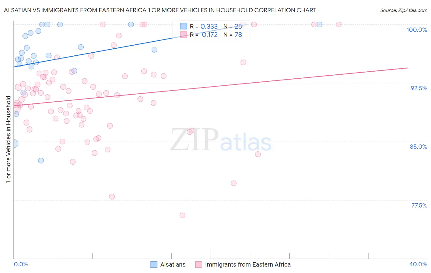 Alsatian vs Immigrants from Eastern Africa 1 or more Vehicles in Household