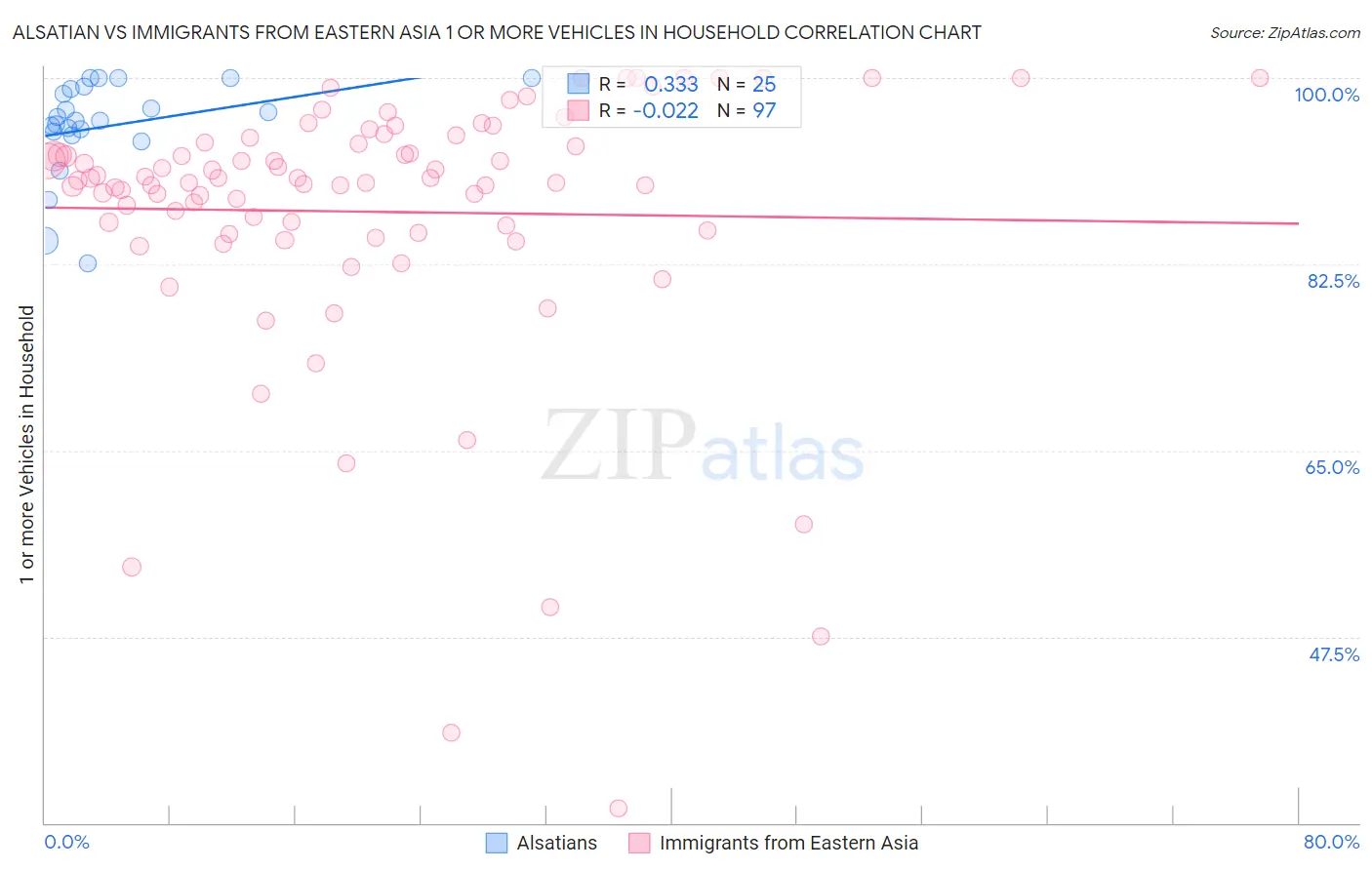 Alsatian vs Immigrants from Eastern Asia 1 or more Vehicles in Household