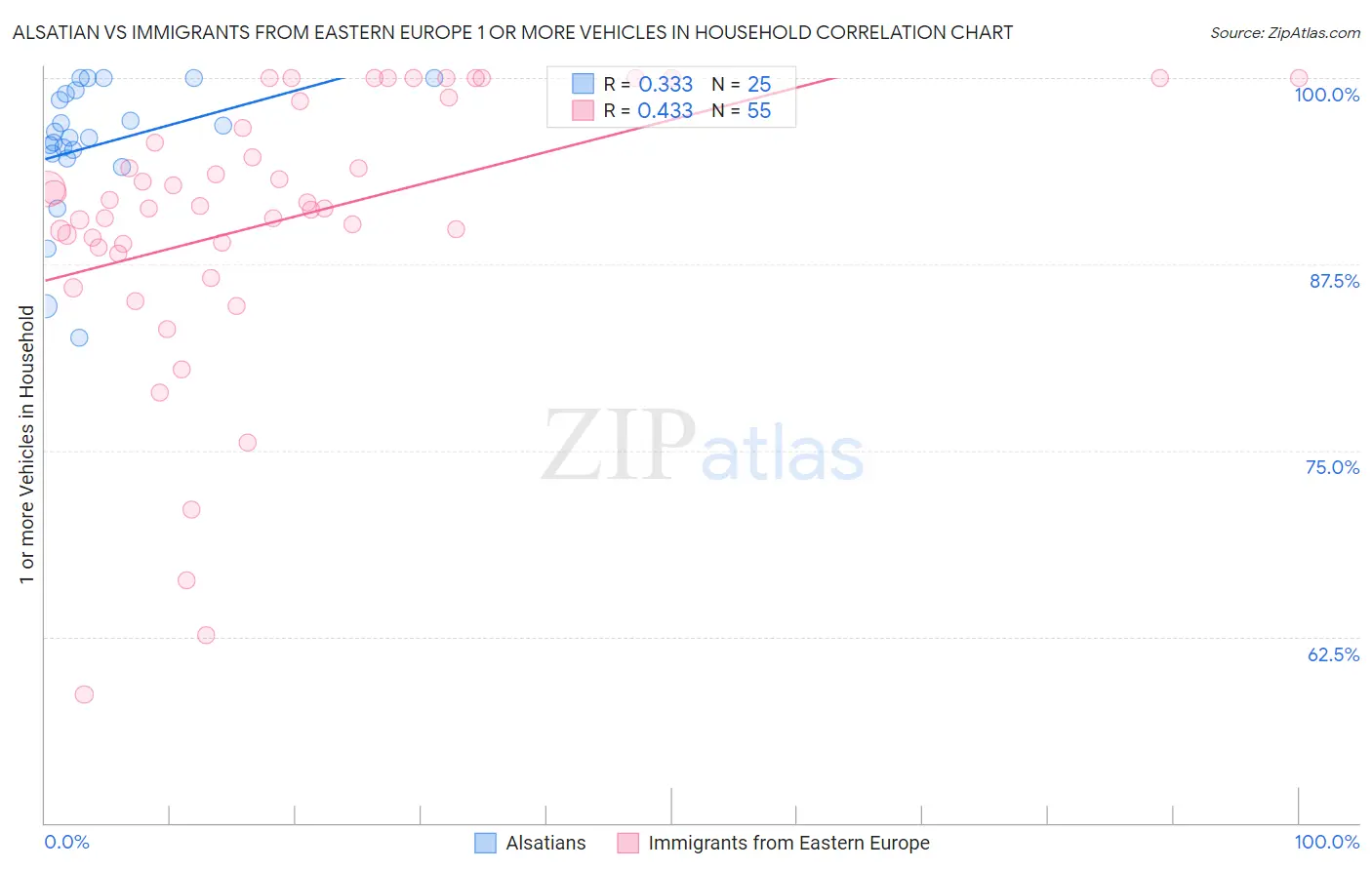 Alsatian vs Immigrants from Eastern Europe 1 or more Vehicles in Household